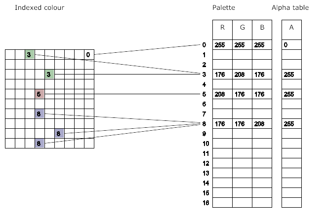 Figure 4.4: Indexed-colour
image